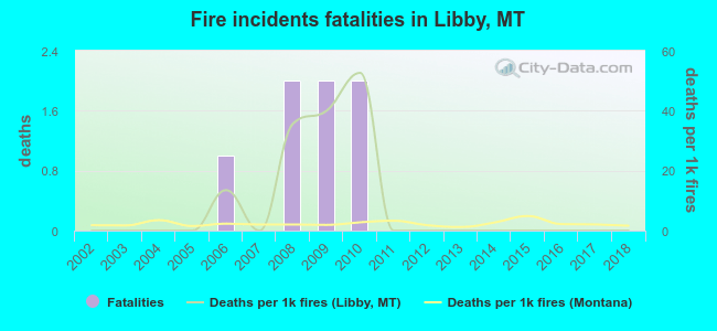 Fire incidents fatalities in Libby, MT