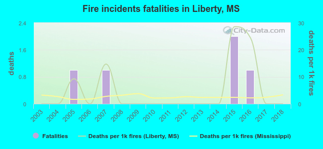 Fire incidents fatalities in Liberty, MS