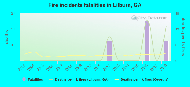 Fire incidents fatalities in Lilburn, GA
