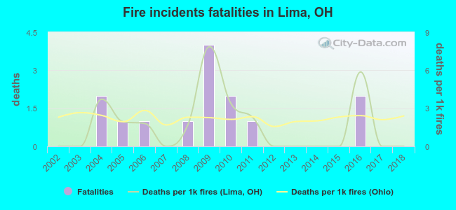 Fire incidents fatalities in Lima, OH