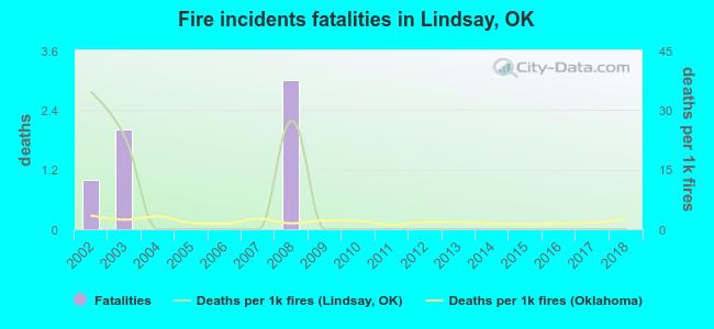 Fire incidents fatalities in Lindsay, OK