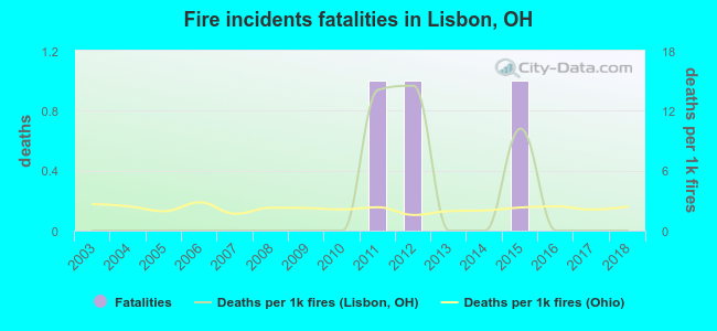 Fire incidents fatalities in Lisbon, OH