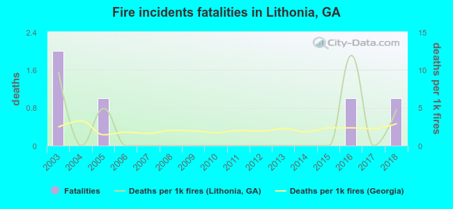 Fire incidents fatalities in Lithonia, GA