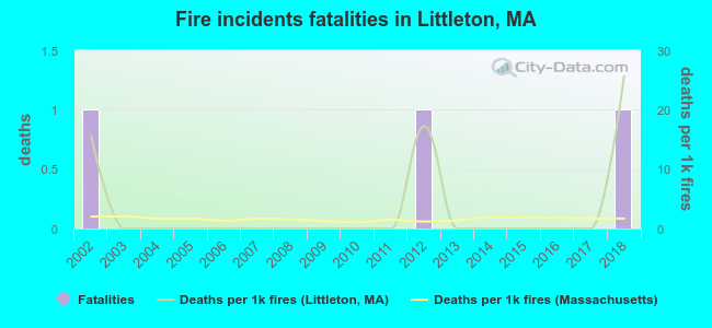 Fire incidents fatalities in Littleton, MA