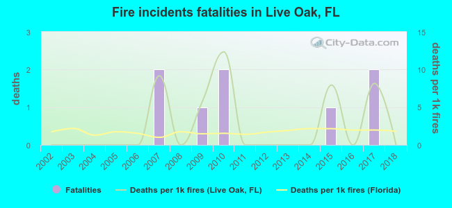 Fire incidents fatalities in Live Oak, FL