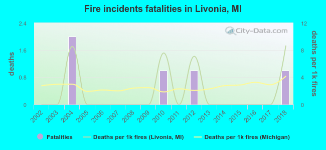 Fire incidents fatalities in Livonia, MI