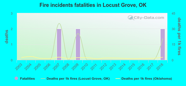 Fire incidents fatalities in Locust Grove, OK