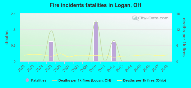 Fire incidents fatalities in Logan, OH
