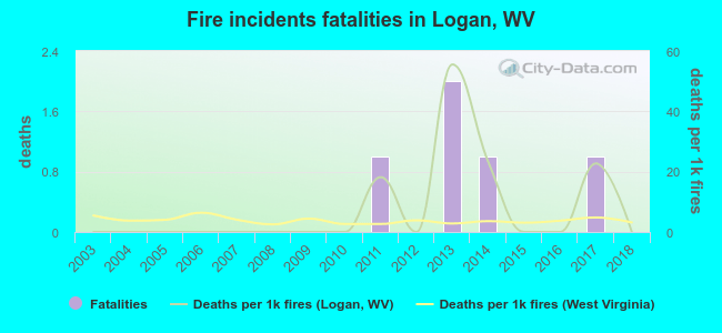 Fire incidents fatalities in Logan, WV