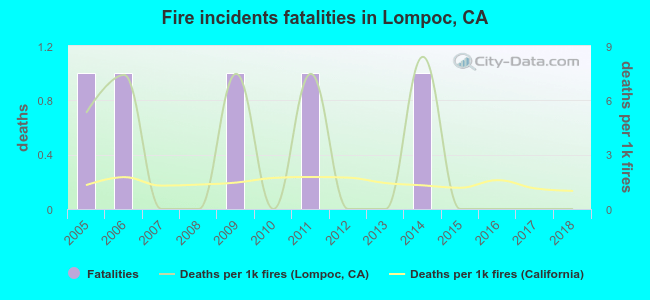 Fire incidents fatalities in Lompoc, CA