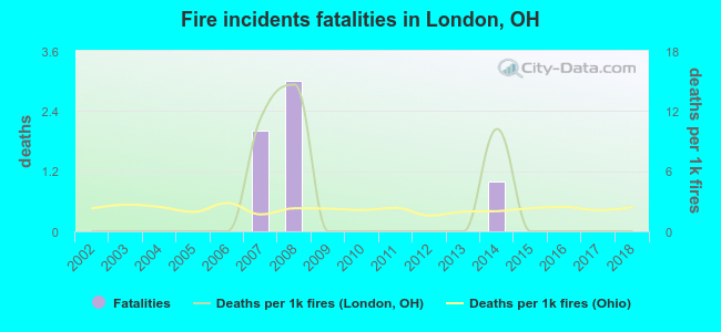 Fire incidents fatalities in London, OH