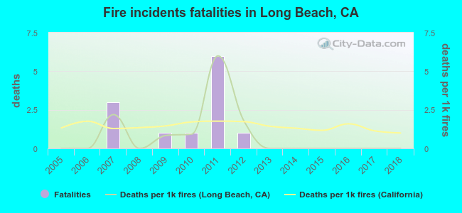 Fire incidents fatalities in Long Beach, CA
