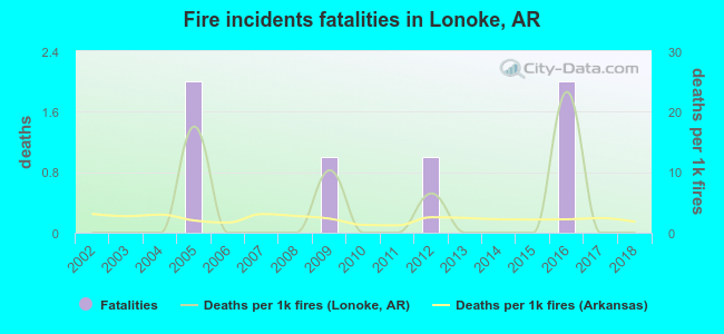 Fire incidents fatalities in Lonoke, AR