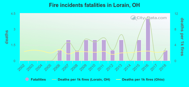 Fire incidents fatalities in Lorain, OH