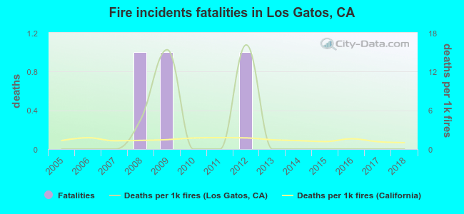 Fire incidents fatalities in Los Gatos, CA