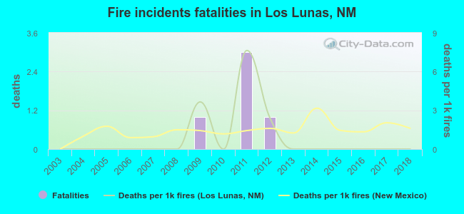Fire incidents fatalities in Los Lunas, NM