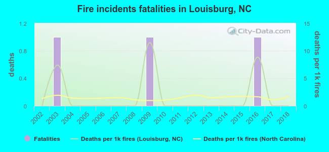Fire incidents fatalities in Louisburg, NC