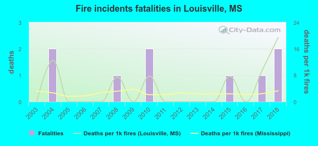 Fire incidents fatalities in Louisville, MS