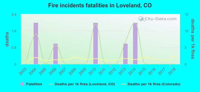 Fire incidents fatalities in Loveland, CO
