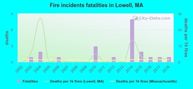 Fire incidents fatalities in Lowell, MA
