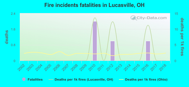 Fire incidents fatalities in Lucasville, OH