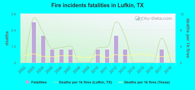 Fire incidents fatalities in Lufkin, TX