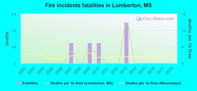 Fire incidents fatalities in Lumberton, MS