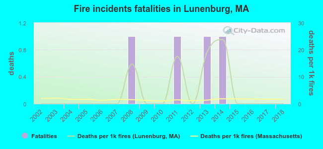 Fire incidents fatalities in Lunenburg, MA