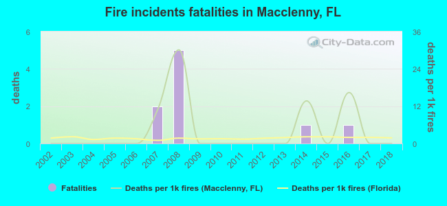Fire incidents fatalities in Macclenny, FL