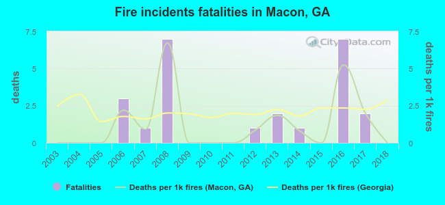 Fire incidents fatalities in Macon, GA