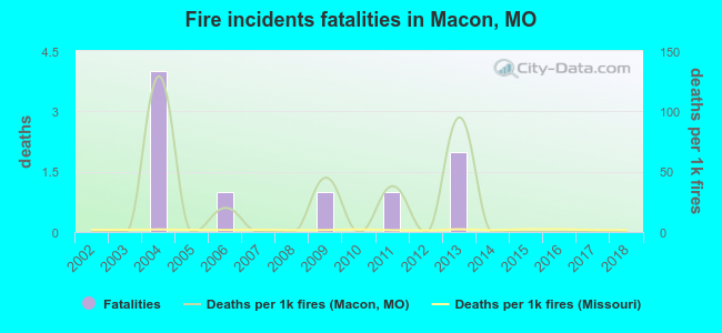 Fire incidents fatalities in Macon, MO