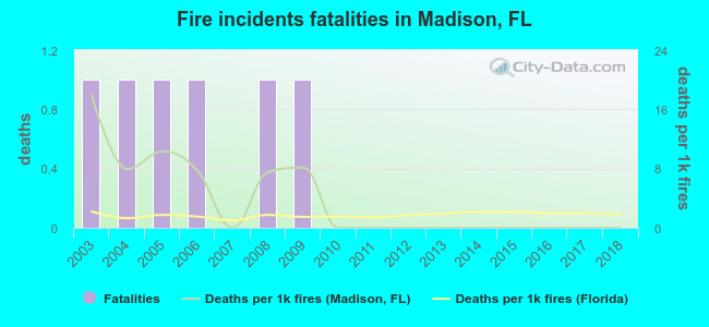 Fire incidents fatalities in Madison, FL
