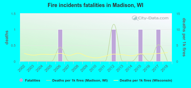 Fire incidents fatalities in Madison, WI