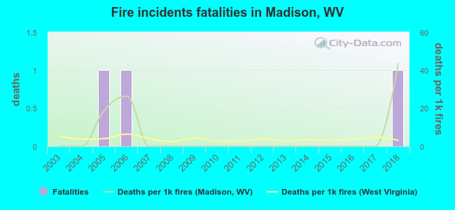 Fire incidents fatalities in Madison, WV