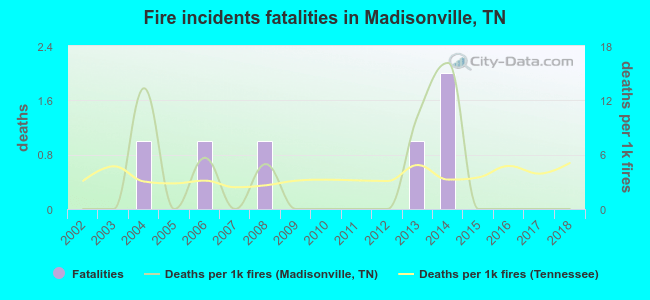 Fire incidents fatalities in Madisonville, TN