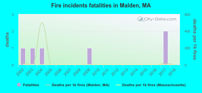 Fire incidents fatalities in Malden, MA