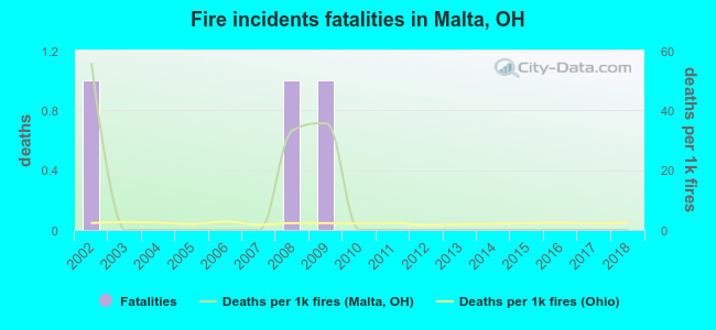 Fire incidents fatalities in Malta, OH