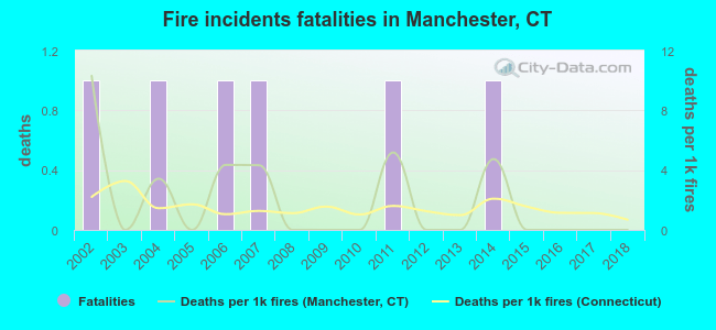 Fire incidents fatalities in Manchester, CT