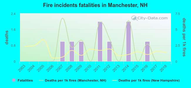 Fire incidents fatalities in Manchester, NH