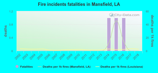 Fire incidents fatalities in Mansfield, LA
