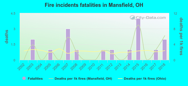 Fire incidents fatalities in Mansfield, OH