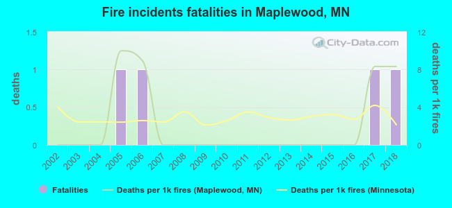 Fire incidents fatalities in Maplewood, MN