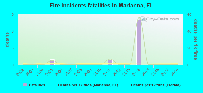 Fire incidents fatalities in Marianna, FL