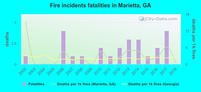 Fire incidents fatalities in Marietta, GA