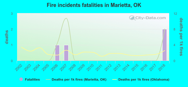 Fire incidents fatalities in Marietta, OK