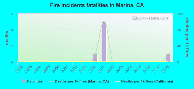 Fire incidents fatalities in Marina, CA