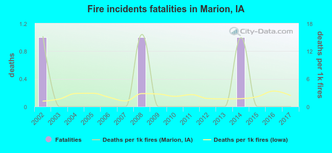 Fire incidents fatalities in Marion, IA