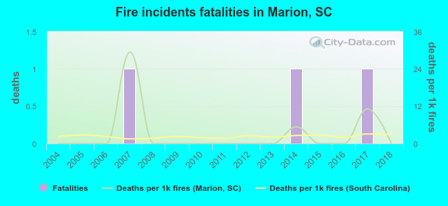 Fire incidents fatalities in Marion, SC