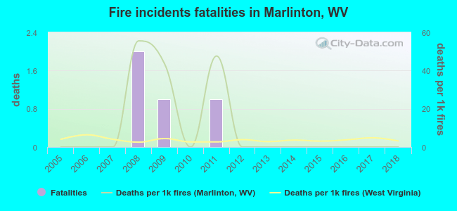 Fire incidents fatalities in Marlinton, WV