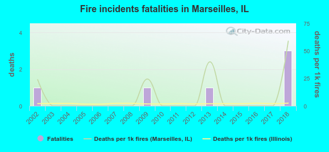 Fire incidents fatalities in Marseilles, IL